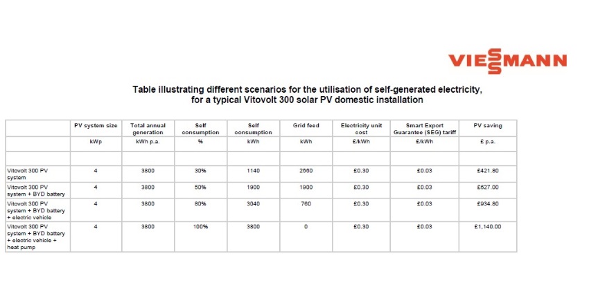 Table illustrating different scenarios for the utilisation of self-generated electricity